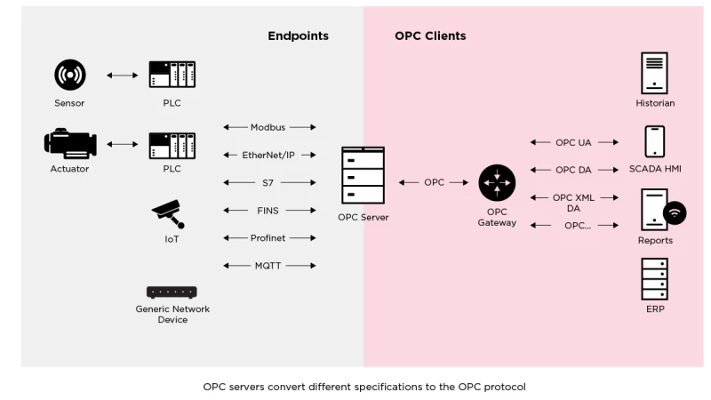 OPC UA Deep Dive (Part 1): History of the OPC UA Protocol